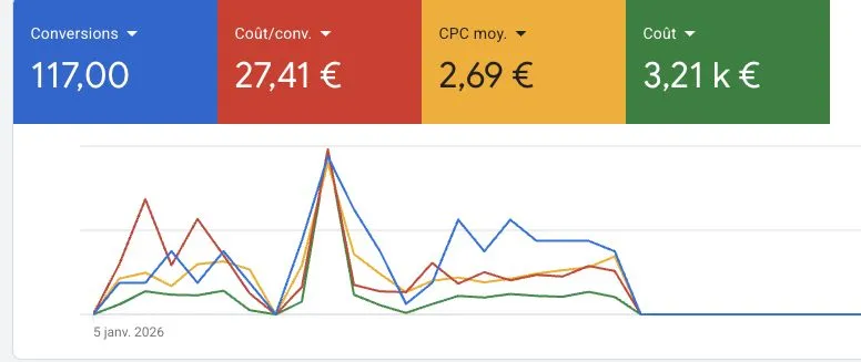 Résultats Google Ads d'un cabinet en droit des affaires