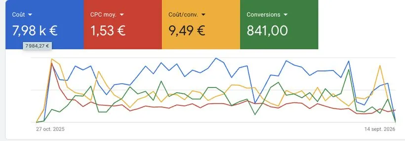 Résultats Google Ads d'un cabinet en droit immobilier