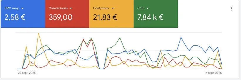 Résultats Google Ads d'un cabinet en droit pénal