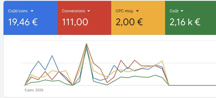 Résultats Google Ads d'un cabinet en droit du travail